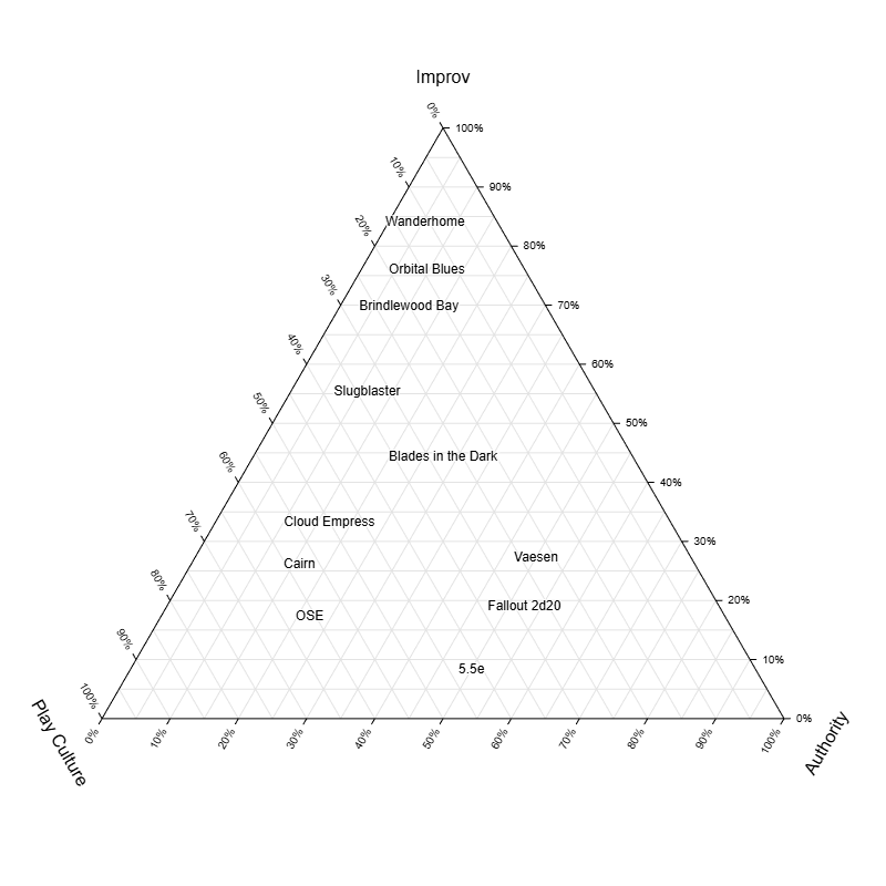 Ternary graph of systems on Improv, Play Culture, and Authority