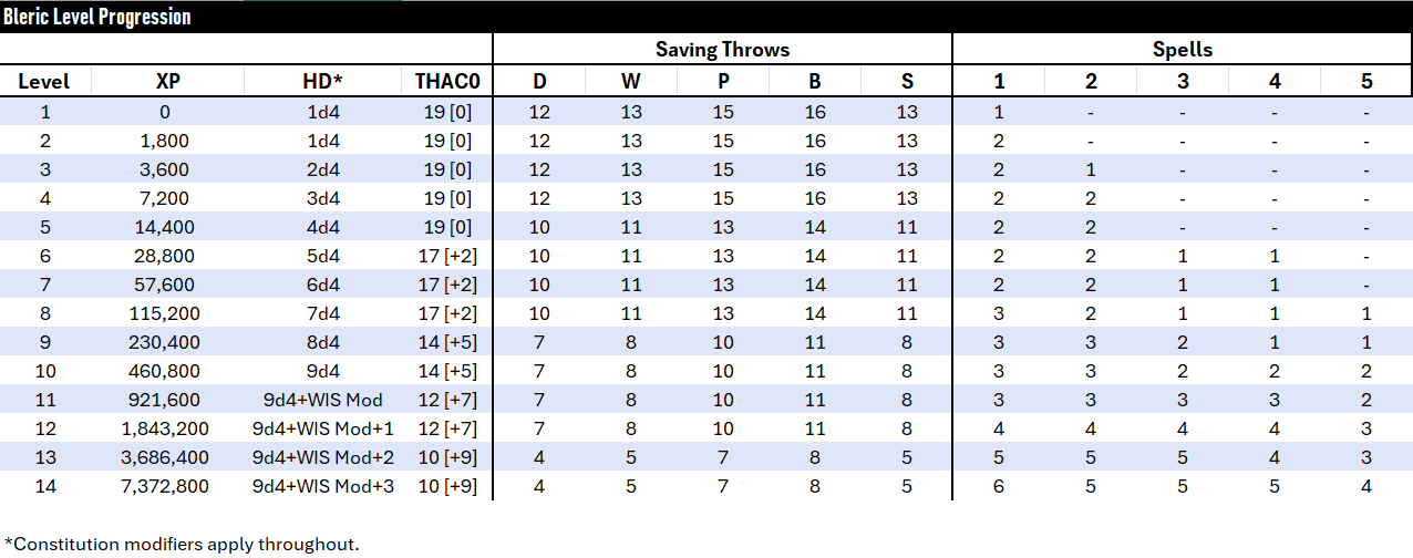 Bleric Level Progression Table