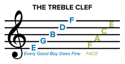 Picture of sheet music with monikers for remembering notes